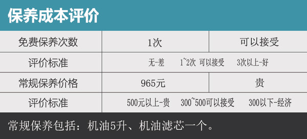 關(guān)于寶馬320Li保養(yǎng)事項(xiàng)調(diào)查 常規(guī)保養(yǎng)需要965元